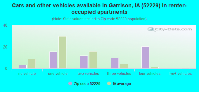 Cars and other vehicles available in Garrison, IA (52229) in renter-occupied apartments