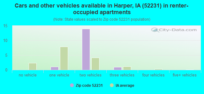 Cars and other vehicles available in Harper, IA (52231) in renter-occupied apartments