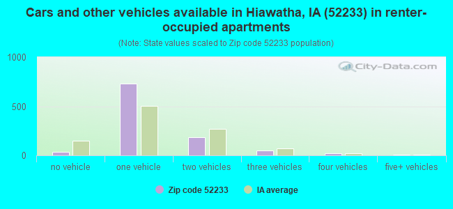 Cars and other vehicles available in Hiawatha, IA (52233) in renter-occupied apartments