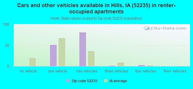 Cars and other vehicles available in Hills, IA (52235) in renter-occupied apartments