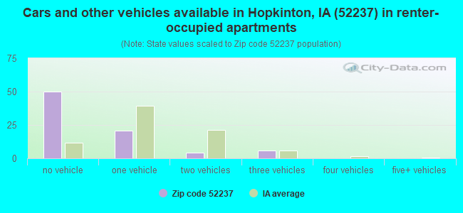 Cars and other vehicles available in Hopkinton, IA (52237) in renter-occupied apartments