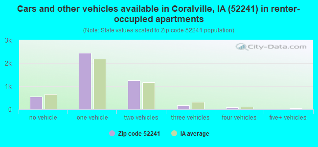 Cars and other vehicles available in Coralville, IA (52241) in renter-occupied apartments