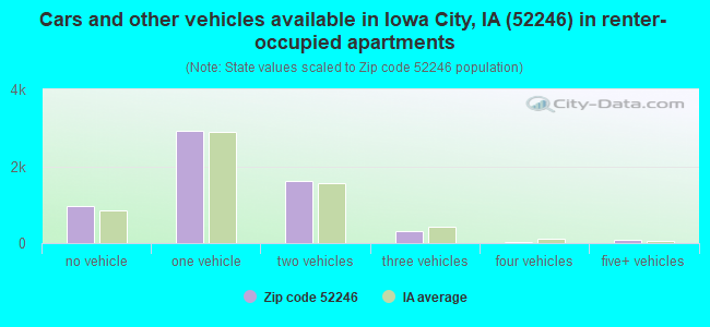 Cars and other vehicles available in Iowa City, IA (52246) in renter-occupied apartments