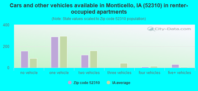 Cars and other vehicles available in Monticello, IA (52310) in renter-occupied apartments