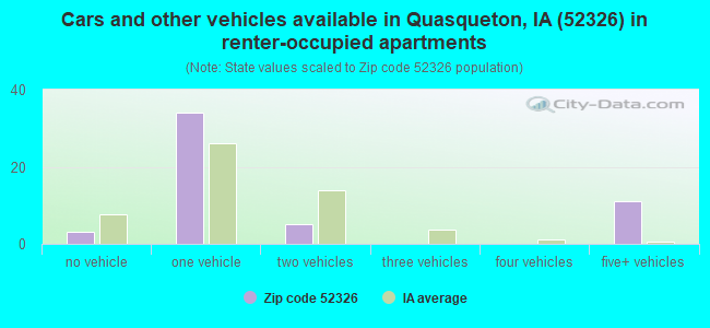 Cars and other vehicles available in Quasqueton, IA (52326) in renter-occupied apartments