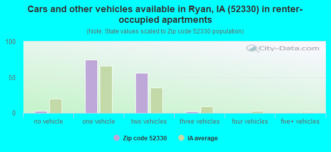 Cars and other vehicles available in Ryan, IA (52330) in renter-occupied apartments