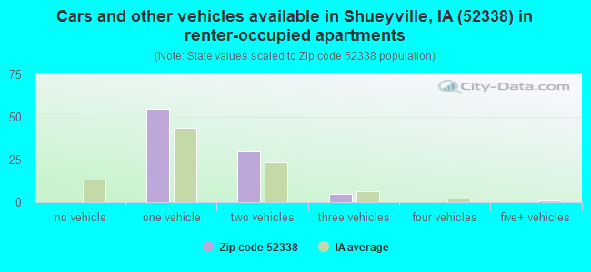 Cars and other vehicles available in Shueyville, IA (52338) in renter-occupied apartments