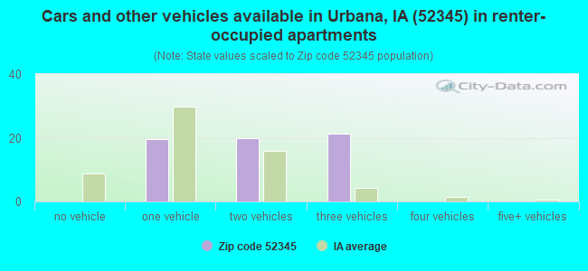 Cars and other vehicles available in Urbana, IA (52345) in renter-occupied apartments