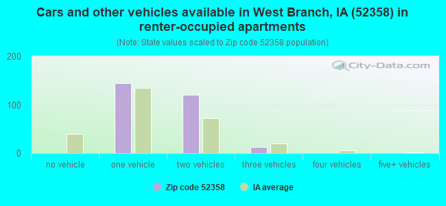 Cars and other vehicles available in West Branch, IA (52358) in renter-occupied apartments