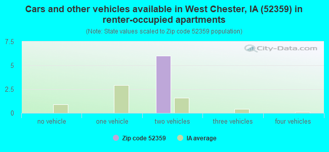 Cars and other vehicles available in West Chester, IA (52359) in renter-occupied apartments