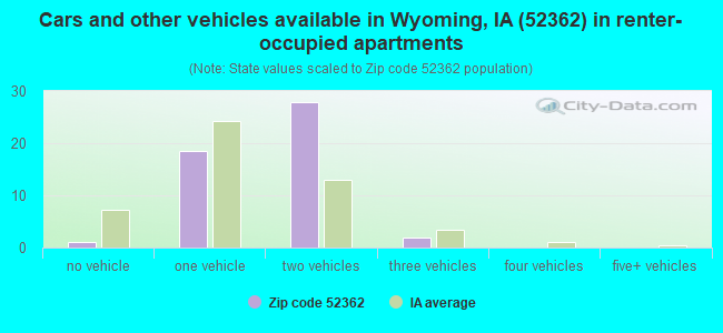 Cars and other vehicles available in Wyoming, IA (52362) in renter-occupied apartments