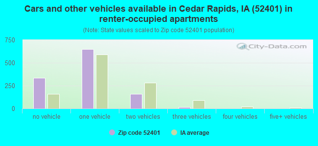 Cars and other vehicles available in Cedar Rapids, IA (52401) in renter-occupied apartments