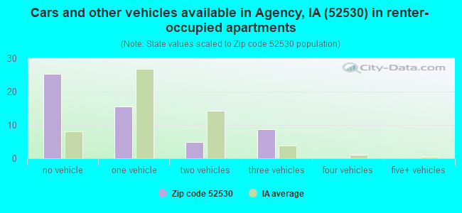 Cars and other vehicles available in Agency, IA (52530) in renter-occupied apartments
