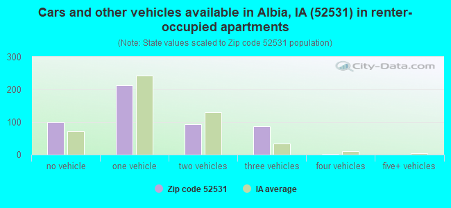 Cars and other vehicles available in Albia, IA (52531) in renter-occupied apartments