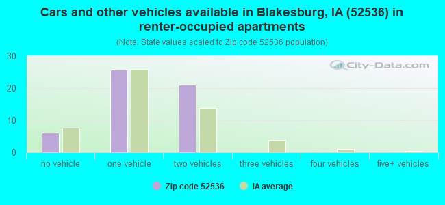 Cars and other vehicles available in Blakesburg, IA (52536) in renter-occupied apartments