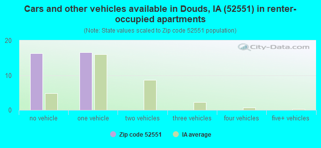 Cars and other vehicles available in Douds, IA (52551) in renter-occupied apartments