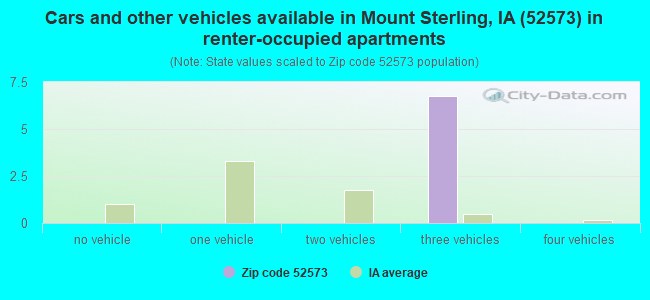 Cars and other vehicles available in Mount Sterling, IA (52573) in renter-occupied apartments