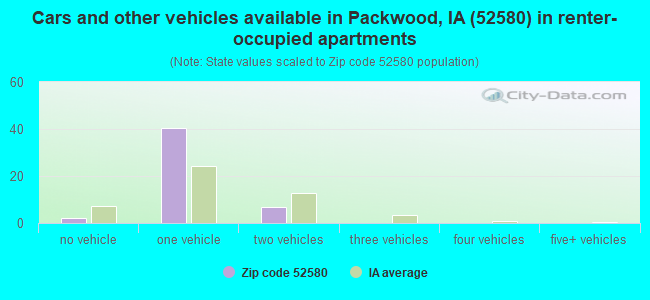 Cars and other vehicles available in Packwood, IA (52580) in renter-occupied apartments
