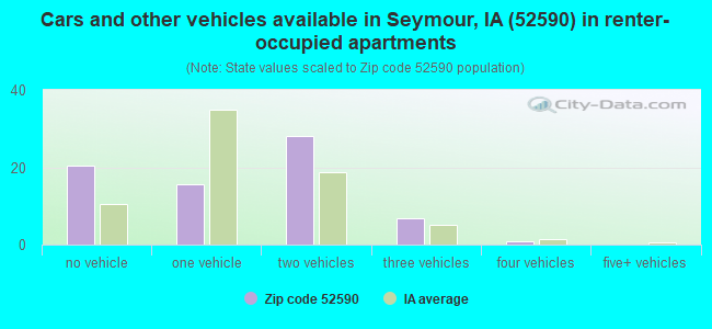 Cars and other vehicles available in Seymour, IA (52590) in renter-occupied apartments
