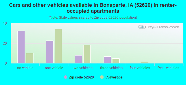 Cars and other vehicles available in Bonaparte, IA (52620) in renter-occupied apartments