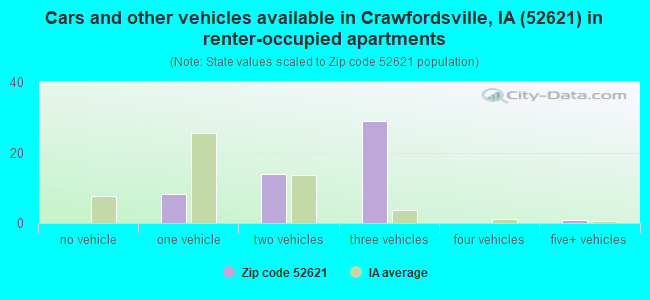 Cars and other vehicles available in Crawfordsville, IA (52621) in renter-occupied apartments