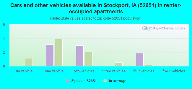 Cars and other vehicles available in Stockport, IA (52651) in renter-occupied apartments