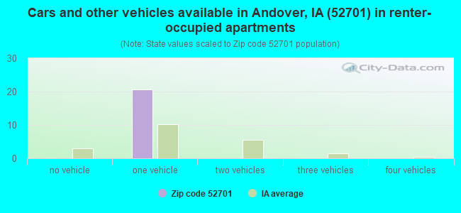 Cars and other vehicles available in Andover, IA (52701) in renter-occupied apartments