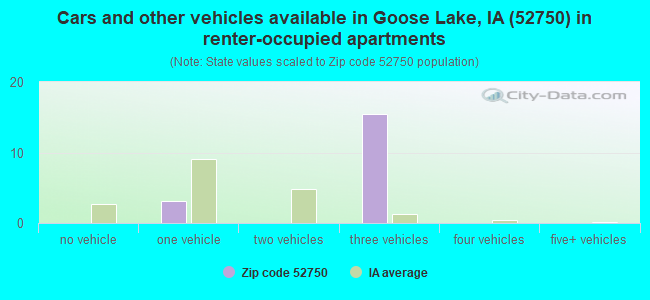 Cars and other vehicles available in Goose Lake, IA (52750) in renter-occupied apartments