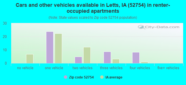 Cars and other vehicles available in Letts, IA (52754) in renter-occupied apartments