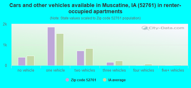Cars and other vehicles available in Muscatine, IA (52761) in renter-occupied apartments