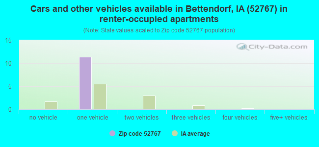 Cars and other vehicles available in Bettendorf, IA (52767) in renter-occupied apartments