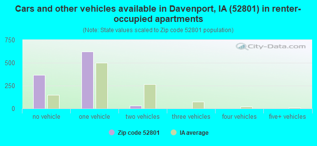 Cars and other vehicles available in Davenport, IA (52801) in renter-occupied apartments