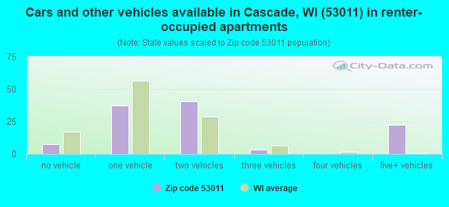 Cars and other vehicles available in Cascade, WI (53011) in renter-occupied apartments