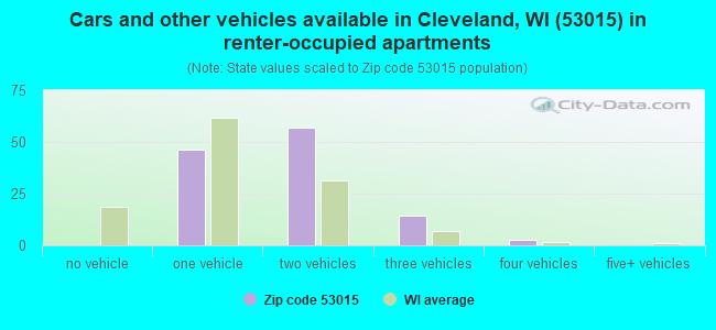 Cars and other vehicles available in Cleveland, WI (53015) in renter-occupied apartments