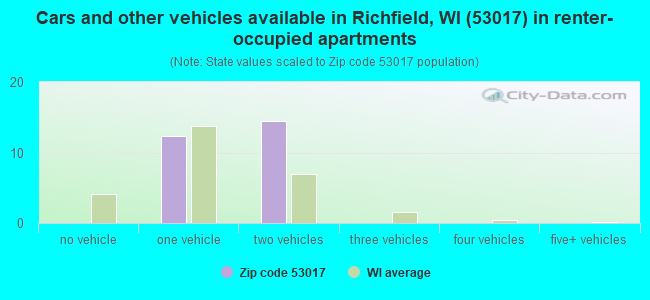 Cars and other vehicles available in Richfield, WI (53017) in renter-occupied apartments