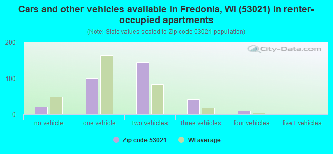 Cars and other vehicles available in Fredonia, WI (53021) in renter-occupied apartments