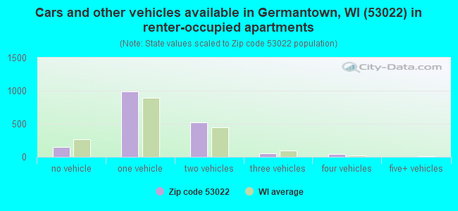 Cars and other vehicles available in Germantown, WI (53022) in renter-occupied apartments