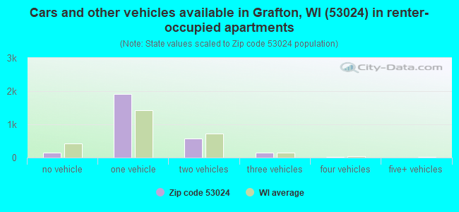 Cars and other vehicles available in Grafton, WI (53024) in renter-occupied apartments