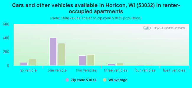 Cars and other vehicles available in Horicon, WI (53032) in renter-occupied apartments
