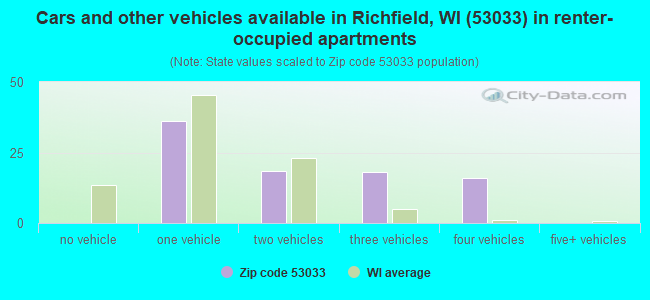Cars and other vehicles available in Richfield, WI (53033) in renter-occupied apartments