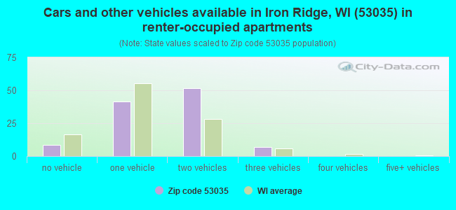 Cars and other vehicles available in Iron Ridge, WI (53035) in renter-occupied apartments