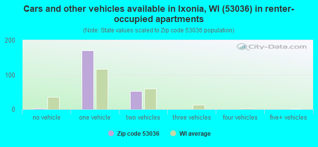 Cars and other vehicles available in Ixonia, WI (53036) in renter-occupied apartments