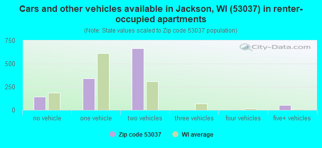 Cars and other vehicles available in Jackson, WI (53037) in renter-occupied apartments