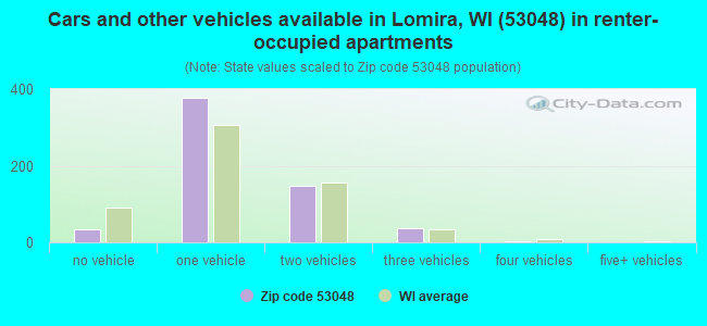 Cars and other vehicles available in Lomira, WI (53048) in renter-occupied apartments