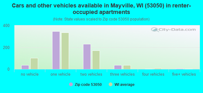 Cars and other vehicles available in Mayville, WI (53050) in renter-occupied apartments