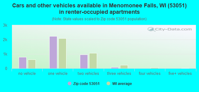 Cars and other vehicles available in Menomonee Falls, WI (53051) in renter-occupied apartments