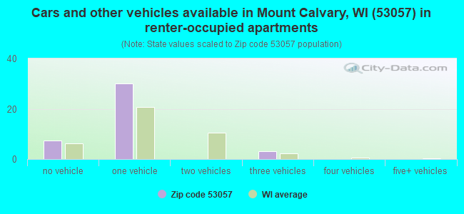 Cars and other vehicles available in Mount Calvary, WI (53057) in renter-occupied apartments