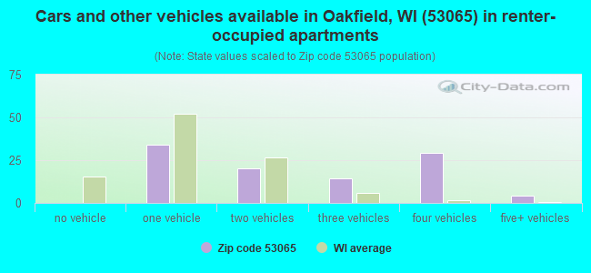 Cars and other vehicles available in Oakfield, WI (53065) in renter-occupied apartments