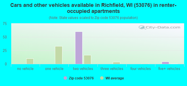 Cars and other vehicles available in Richfield, WI (53076) in renter-occupied apartments