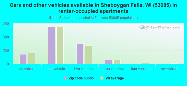 Cars and other vehicles available in Sheboygan Falls, WI (53085) in renter-occupied apartments